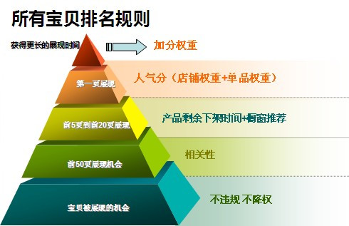 京東排名規(guī)則